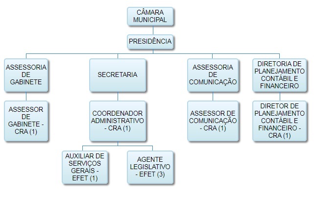 Organograma