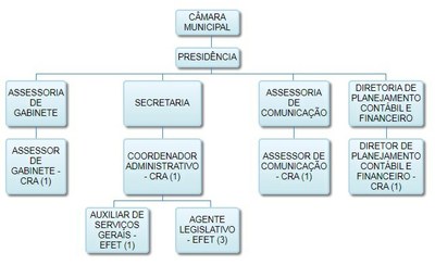 Organograma
