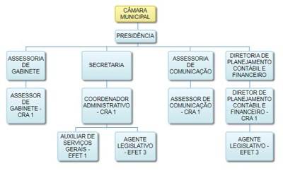 Organograma